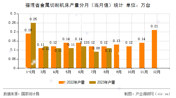 福建省金屬切削機床產(chǎn)量分月（當月值）統(tǒng)計