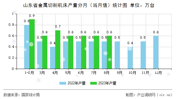 山東省金屬切削機(jī)床產(chǎn)量分月（當(dāng)月值）統(tǒng)計圖