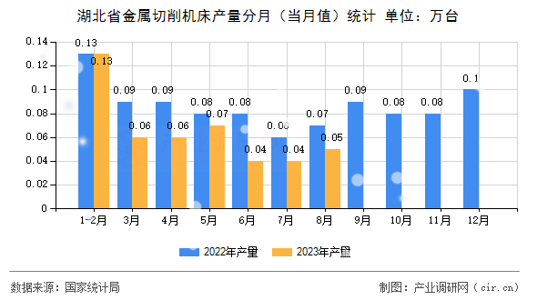 湖北省金屬切削機床產(chǎn)量分月（當月值）統(tǒng)計