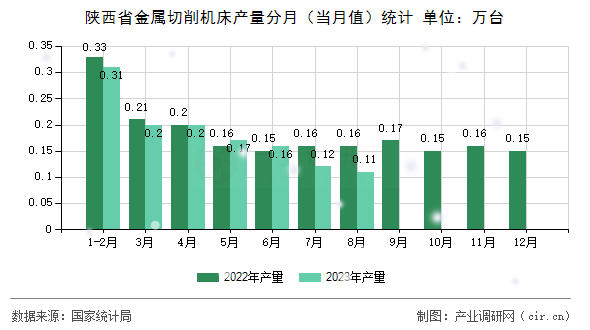 陜西省金屬切削機(jī)床產(chǎn)量分月（當(dāng)月值）統(tǒng)計(jì)