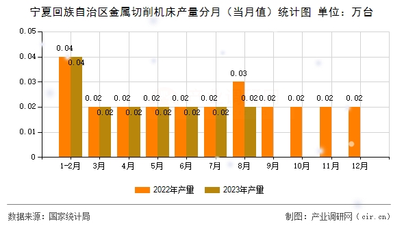 寧夏回族自治區(qū)金屬切削機(jī)床產(chǎn)量分月（當(dāng)月值）統(tǒng)計(jì)圖