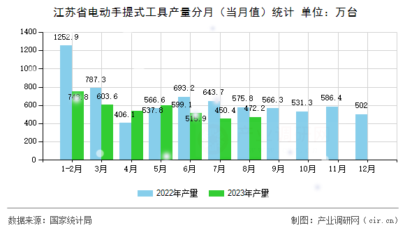 江蘇省電動手提式工具產(chǎn)量分月（當月值）統(tǒng)計