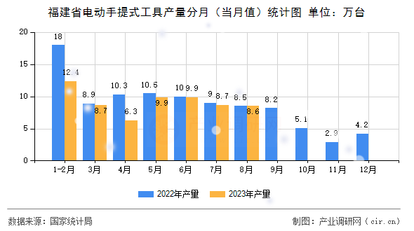 福建省電動手提式工具產(chǎn)量分月（當(dāng)月值）統(tǒng)計(jì)圖