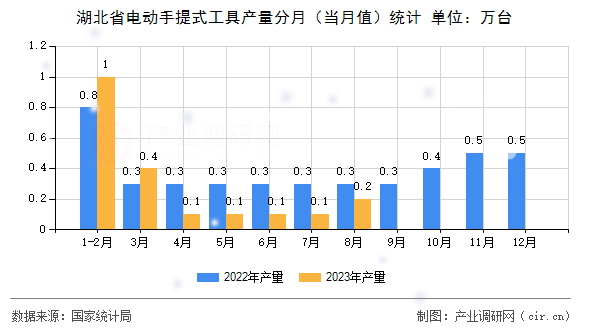 湖北省電動(dòng)手提式工具產(chǎn)量分月（當(dāng)月值）統(tǒng)計(jì)