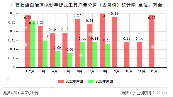 廣西壯族自治區(qū)電動手提式工具產(chǎn)量分月（當(dāng)月值）統(tǒng)計(jì)圖