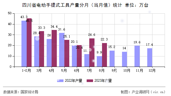 四川省電動手提式工具產(chǎn)量分月（當(dāng)月值）統(tǒng)計(jì)