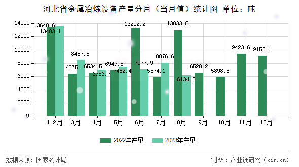 河北省金屬冶煉設(shè)備產(chǎn)量分月（當(dāng)月值）統(tǒng)計(jì)圖