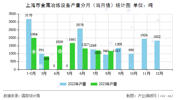上海市金屬冶煉設(shè)備產(chǎn)量分月（當月值）統(tǒng)計圖