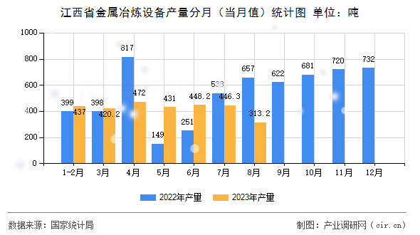 江西省金屬冶煉設(shè)備產(chǎn)量分月（當(dāng)月值）統(tǒng)計(jì)圖