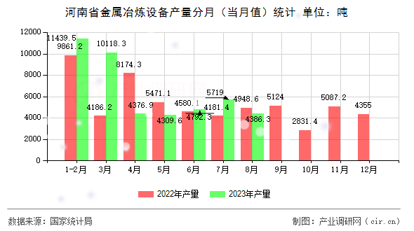 河南省金屬冶煉設(shè)備產(chǎn)量分月（當(dāng)月值）統(tǒng)計