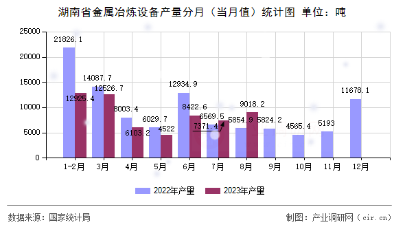 湖南省金屬冶煉設備產量分月（當月值）統(tǒng)計圖