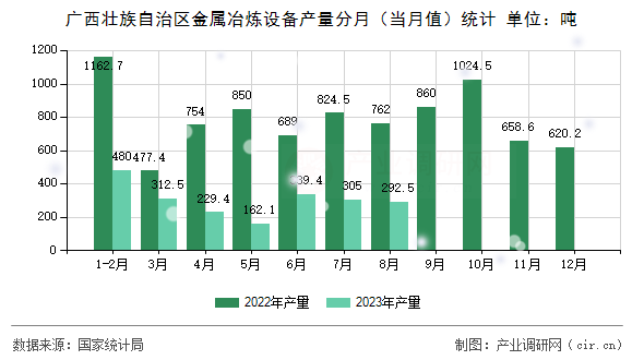 廣西壯族自治區(qū)金屬冶煉設(shè)備產(chǎn)量分月（當月值）統(tǒng)計