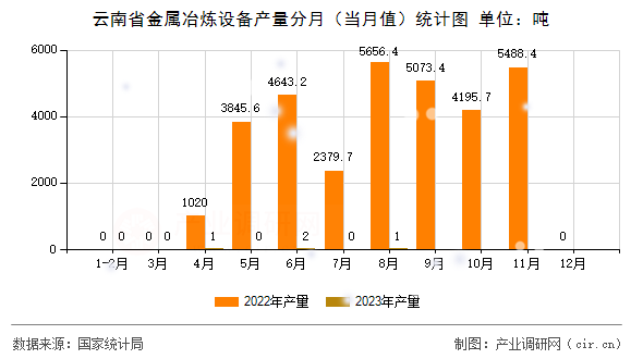 云南省金屬冶煉設(shè)備產(chǎn)量分月（當(dāng)月值）統(tǒng)計圖