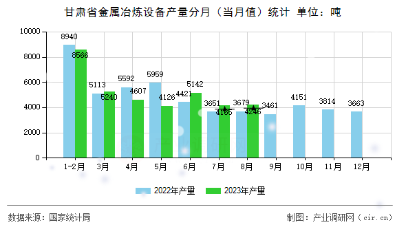 甘肅省金屬冶煉設備產量分月（當月值）統(tǒng)計