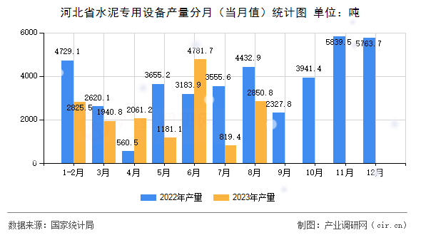河北省水泥專用設(shè)備產(chǎn)量分月（當(dāng)月值）統(tǒng)計圖