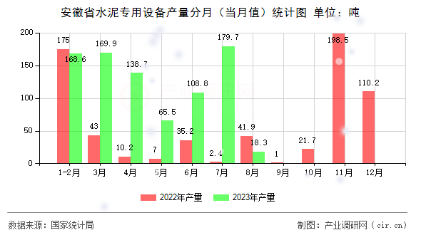 安徽省水泥專(zhuān)用設(shè)備產(chǎn)量分月（當(dāng)月值）統(tǒng)計(jì)圖