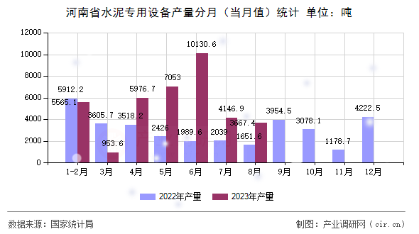 河南省水泥專用設備產(chǎn)量分月（當月值）統(tǒng)計