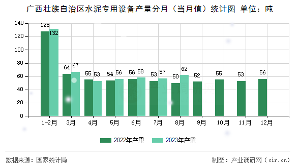 廣西壯族自治區(qū)水泥專用設(shè)備產(chǎn)量分月（當(dāng)月值）統(tǒng)計(jì)圖