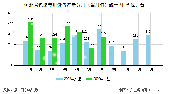 河北省包裝專用設(shè)備產(chǎn)量分月（當(dāng)月值）統(tǒng)計圖