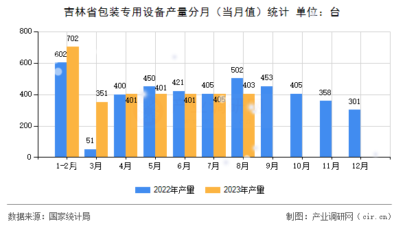 吉林省包裝專用設(shè)備產(chǎn)量分月（當(dāng)月值）統(tǒng)計(jì)