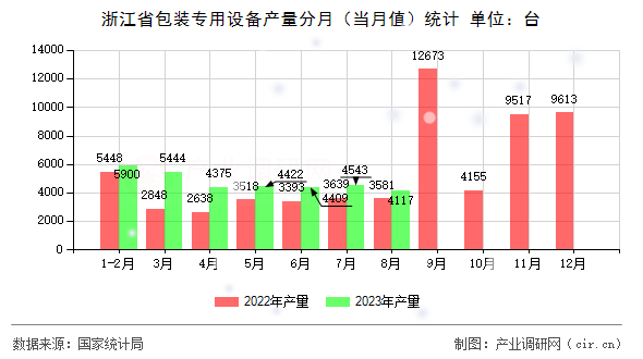 浙江省包裝專用設(shè)備產(chǎn)量分月（當月值）統(tǒng)計