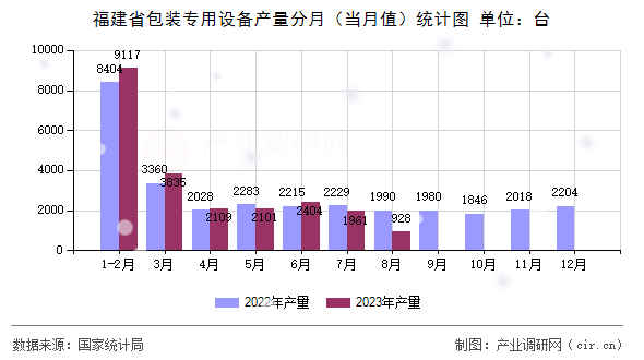 福建省包裝專用設備產(chǎn)量分月（當月值）統(tǒng)計圖