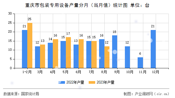 重慶市包裝專用設(shè)備產(chǎn)量分月（當月值）統(tǒng)計圖