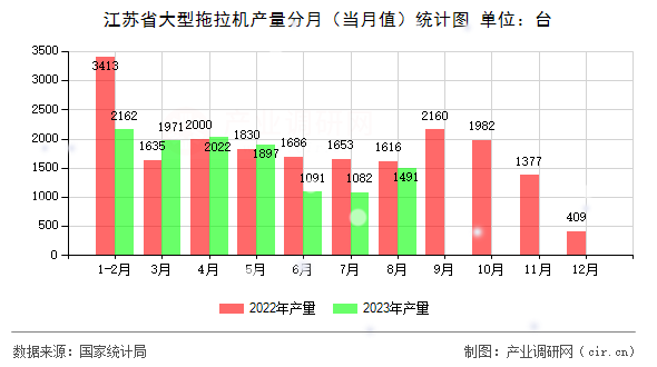 江蘇省大型拖拉機(jī)產(chǎn)量分月（當(dāng)月值）統(tǒng)計(jì)圖