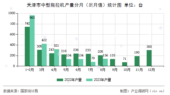 天津市中型拖拉機產量分月（當月值）統(tǒng)計圖