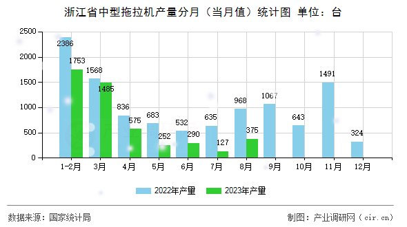 浙江省中型拖拉機產(chǎn)量分月（當月值）統(tǒng)計圖