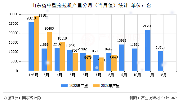 山東省中型拖拉機產(chǎn)量分月（當月值）統(tǒng)計