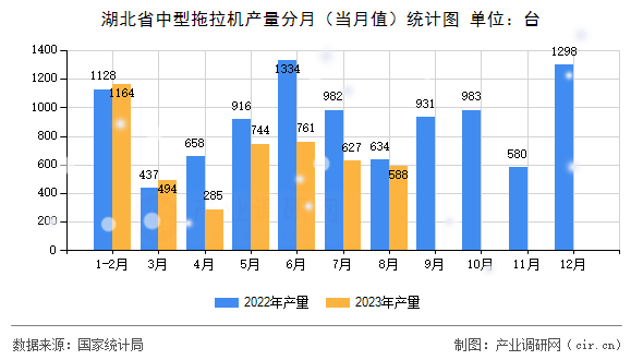 湖北省中型拖拉機產(chǎn)量分月（當月值）統(tǒng)計圖