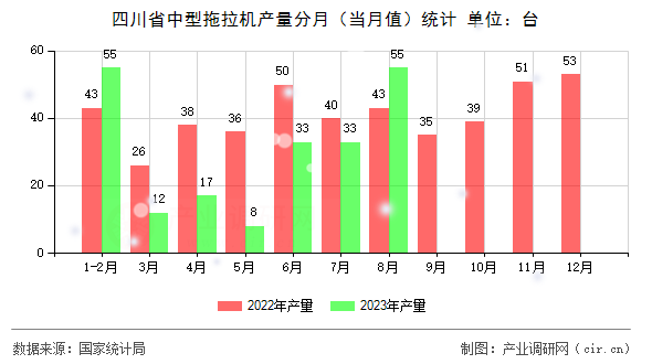 四川省中型拖拉機(jī)產(chǎn)量分月（當(dāng)月值）統(tǒng)計(jì)