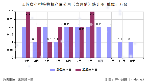 江蘇省小型拖拉機(jī)產(chǎn)量分月（當(dāng)月值）統(tǒng)計圖