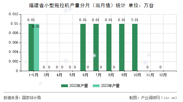 福建省小型拖拉機產(chǎn)量分月（當(dāng)月值）統(tǒng)計