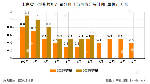 山東省小型拖拉機(jī)產(chǎn)量分月（當(dāng)月值）統(tǒng)計(jì)圖