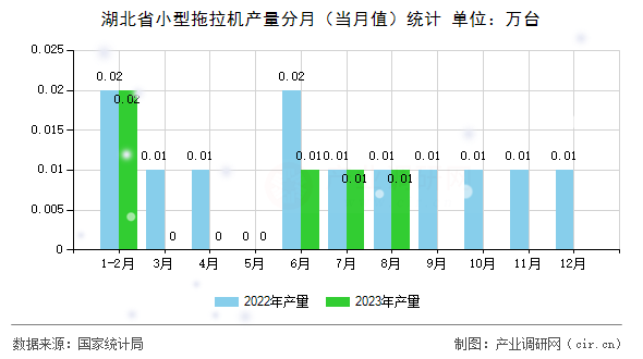 湖北省小型拖拉機(jī)產(chǎn)量分月（當(dāng)月值）統(tǒng)計(jì)