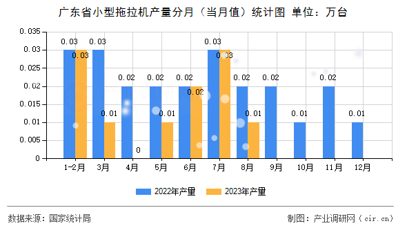 廣東省小型拖拉機(jī)產(chǎn)量分月（當(dāng)月值）統(tǒng)計(jì)圖