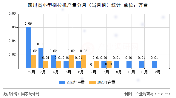 四川省小型拖拉機產(chǎn)量分月（當(dāng)月值）統(tǒng)計