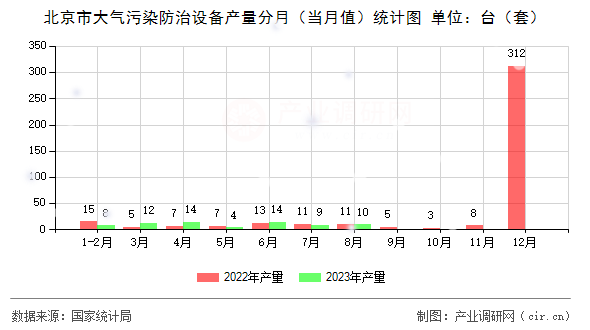 北京市大氣污染防治設備產量分月（當月值）統(tǒng)計圖
