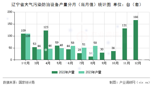 遼寧省大氣污染防治設備產(chǎn)量分月（當月值）統(tǒng)計圖