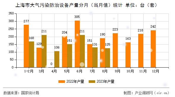 上海市大氣污染防治設(shè)備產(chǎn)量分月（當(dāng)月值）統(tǒng)計