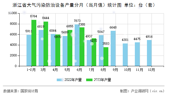 浙江省大氣污染防治設(shè)備產(chǎn)量分月（當(dāng)月值）統(tǒng)計(jì)圖