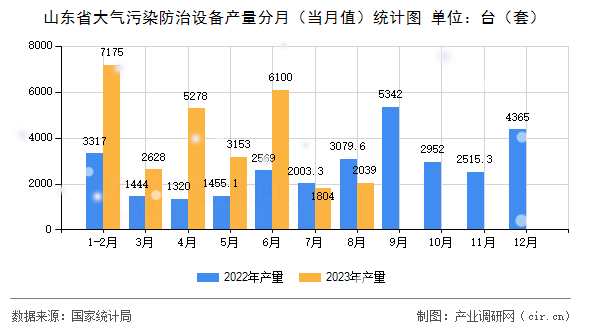 山東省大氣污染防治設(shè)備產(chǎn)量分月（當(dāng)月值）統(tǒng)計(jì)圖