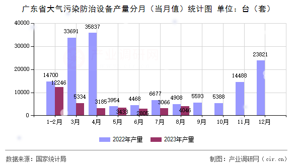廣東省大氣污染防治設(shè)備產(chǎn)量分月（當(dāng)月值）統(tǒng)計圖