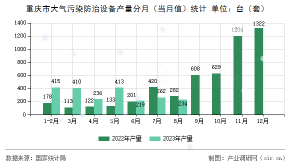 重慶市大氣污染防治設備產量分月（當月值）統(tǒng)計