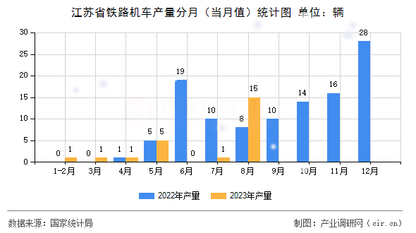 江蘇省鐵路機(jī)車產(chǎn)量分月（當(dāng)月值）統(tǒng)計(jì)圖