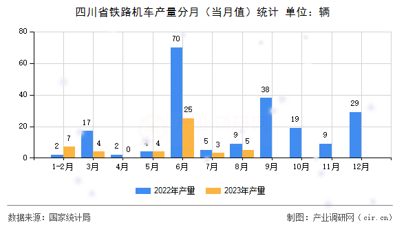 四川省鐵路機車產(chǎn)量分月（當(dāng)月值）統(tǒng)計