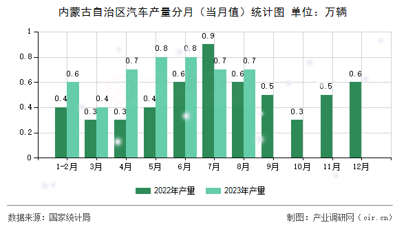 內(nèi)蒙古自治區(qū)汽車產(chǎn)量分月（當(dāng)月值）統(tǒng)計(jì)圖