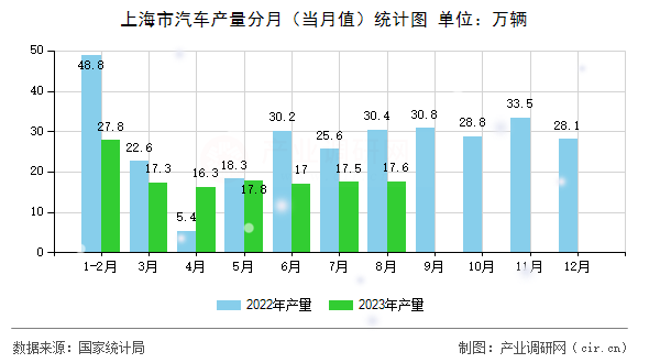 上海市汽車(chē)產(chǎn)量分月（當(dāng)月值）統(tǒng)計(jì)圖